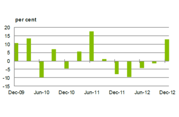 Figure 7: Quarterly personal additional ‘discretionary’ superannuation contributions, change on previous year, December 2009 to December 2012 (per cent)